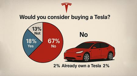 Meningsmåling som vil opprøre Musk: 67% av amerikanerne vil ikke vurdere å kjøpe Tesla